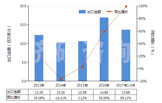 2013-2017年6月中國竹制粘膠纖維短纖（未梳或未經其他紡前加工）(HS55041010)出口總額及增速統計